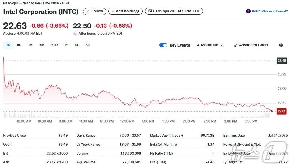 본문 이미지 - 인텔 일일 주가추이 - 야후 파이낸스 갈무리