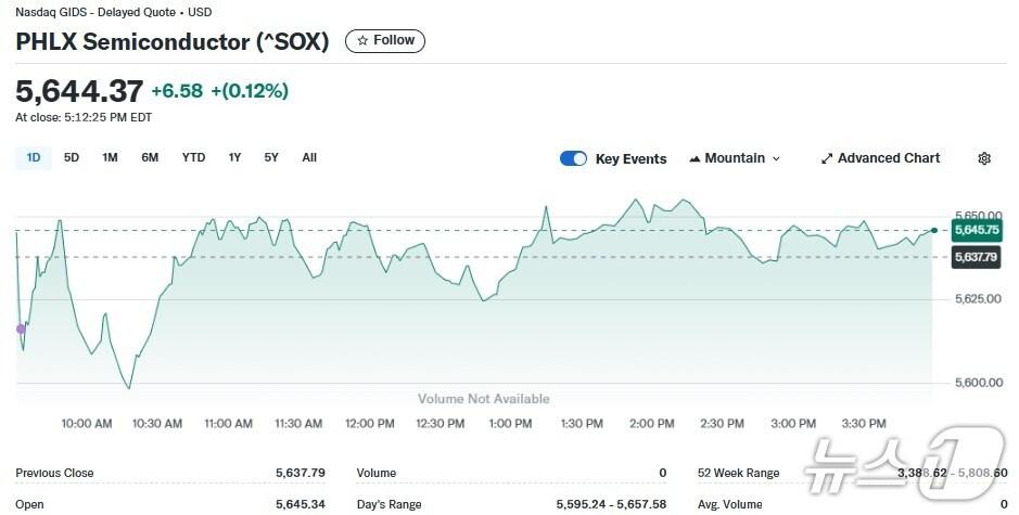 본문 이미지 - 반도체지수 일일 추이 - 야후 파이낸스 갈무리