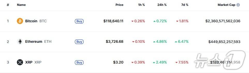 본문 이미지 - 이 시각 현재 주요 암호화폐 시황 - 코인마켓캡 갈무리