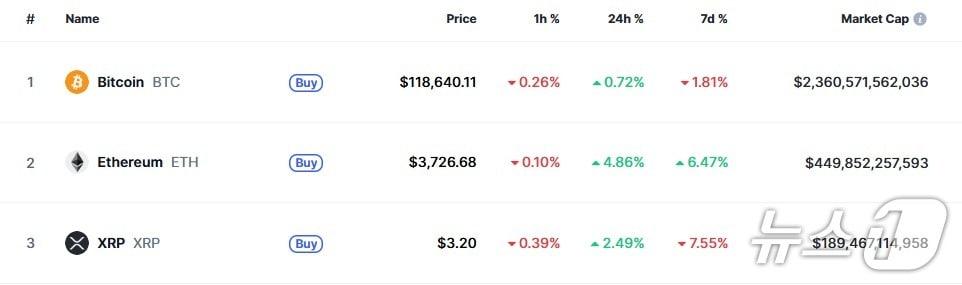 본문 이미지 - 이 시각 현재 주요 암호화폐 시황 - 코인마켓캡 갈무리