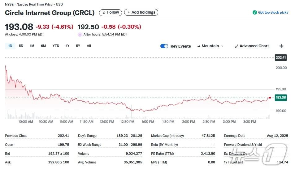 본문 이미지 - 서클 일일 주가추이 - 야후 파이낸스 갈무리