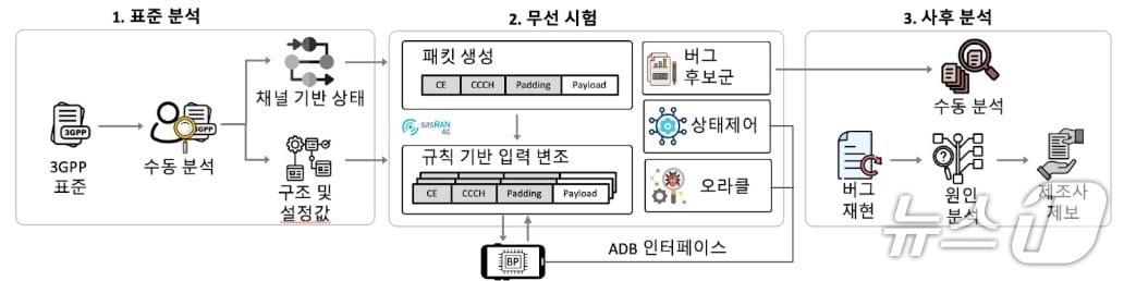 본문 이미지 - LLFuzz 시스템 구성도. &#40;KAIST 제공. 재판매 및 DB금지&#41;2025.7.25/뉴스1
