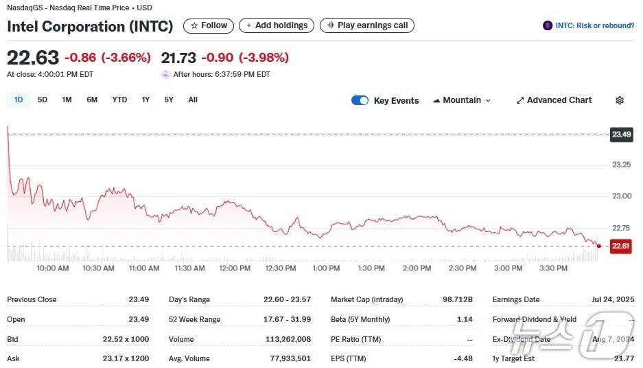 본문 이미지 - 인텔 일일 주가추이 - 야후 파이낸스 갈무리
