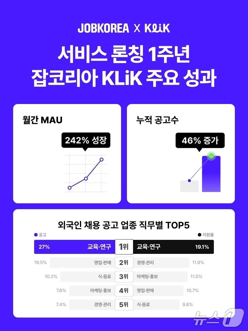본문 이미지 - 잡코리아 외국인 채용 플랫폼 클릭 출시 1년 성과(잡코리아 제공)