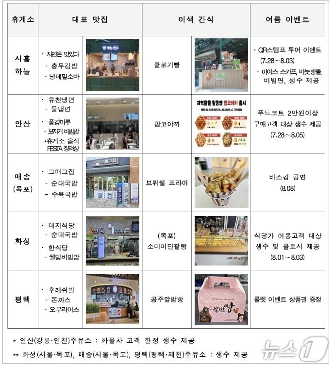 본문 이미지 - 한국도로공가 수도권 서부지역 고속도로 휴게소가 진행하는 여름 유가 이벤트. 휴게소별 대표 맛집 및 간식과 이벤트. (한국도로공사 제공, 재판매 및 DB금지)