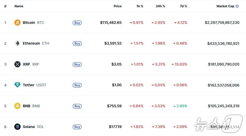 본문 이미지 - 이 시각 현재 주요 암호화폐 시황 - 코인마켓캡 갈무리