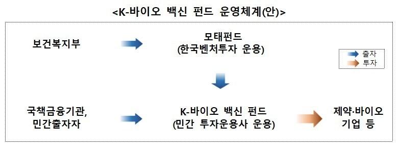 본문 이미지 - K-바이오 백신 펀드 운영체계안(보건복지부 제공)