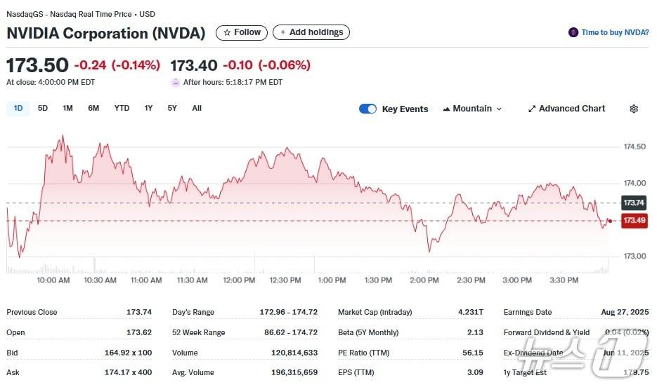 본문 이미지 - 엔비디아 일일 주가추이 - 야후 파이낸스 갈무리