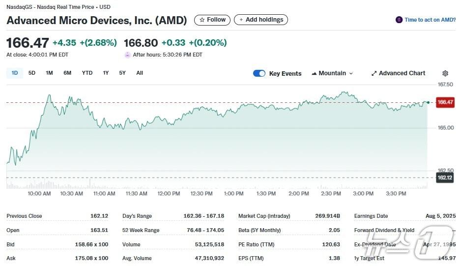 본문 이미지 - AMD 일일 주가추이 - 야후 파이낸스 갈무리