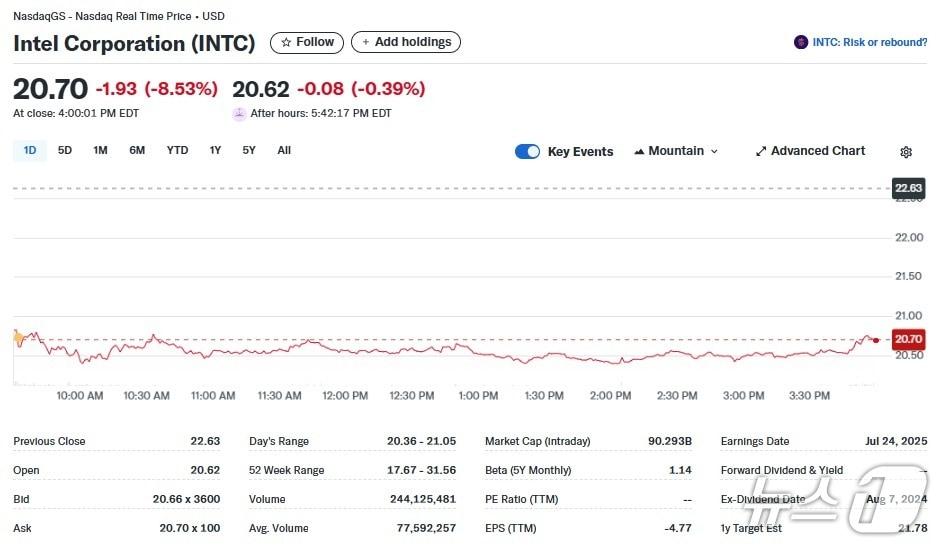 본문 이미지 - 인텔 일일 주가추이 - 야후 파이낸스 갈무리