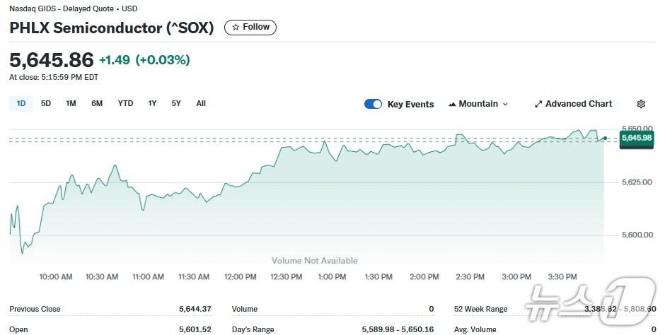 본문 이미지 - 반도체지수 일일 추이 - 야후 파이낸스 갈무리