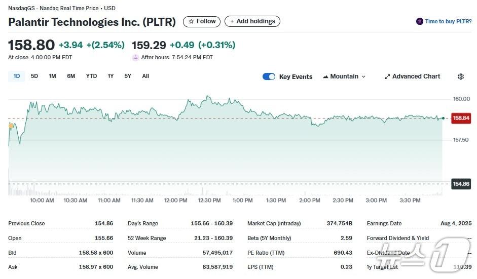 본문 이미지 - 팔란티어 일일 주가추이 - 야후 파이낸스 갈무리