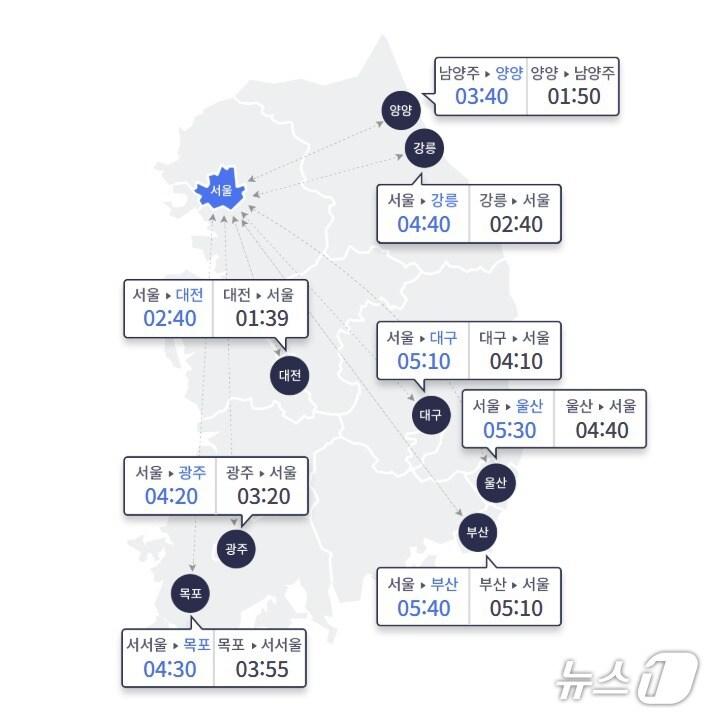 본문 이미지 - 주요 도시간 예상 소요시간.(한국도로공사 제공)