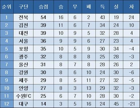 본문 이미지 - K리그1 중간 순위