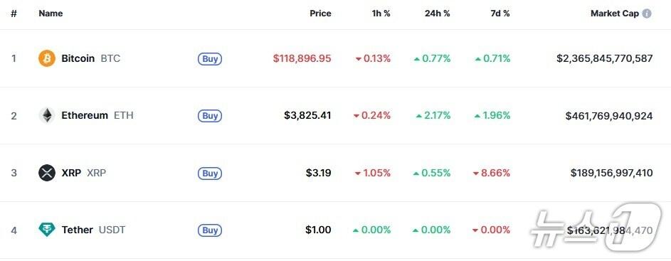 본문 이미지 - 이 시각 현재 주요 암호화폐 시황 - 코인마켓캡 갈무리