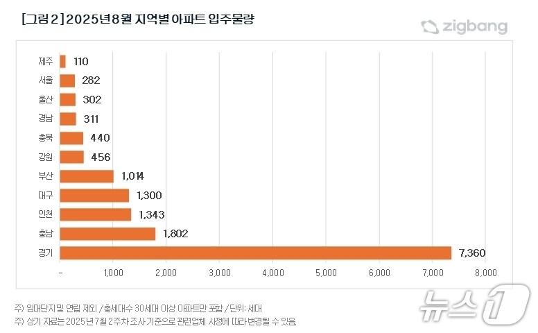 본문 이미지 - 지역별 입주물량(직방 제공. 재판매 및 DB 금지)