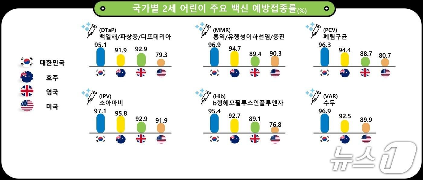 국가별 2세 어린이 주요 백신 예방접종률(질병청 제공) 2025.7.28/뉴스1
