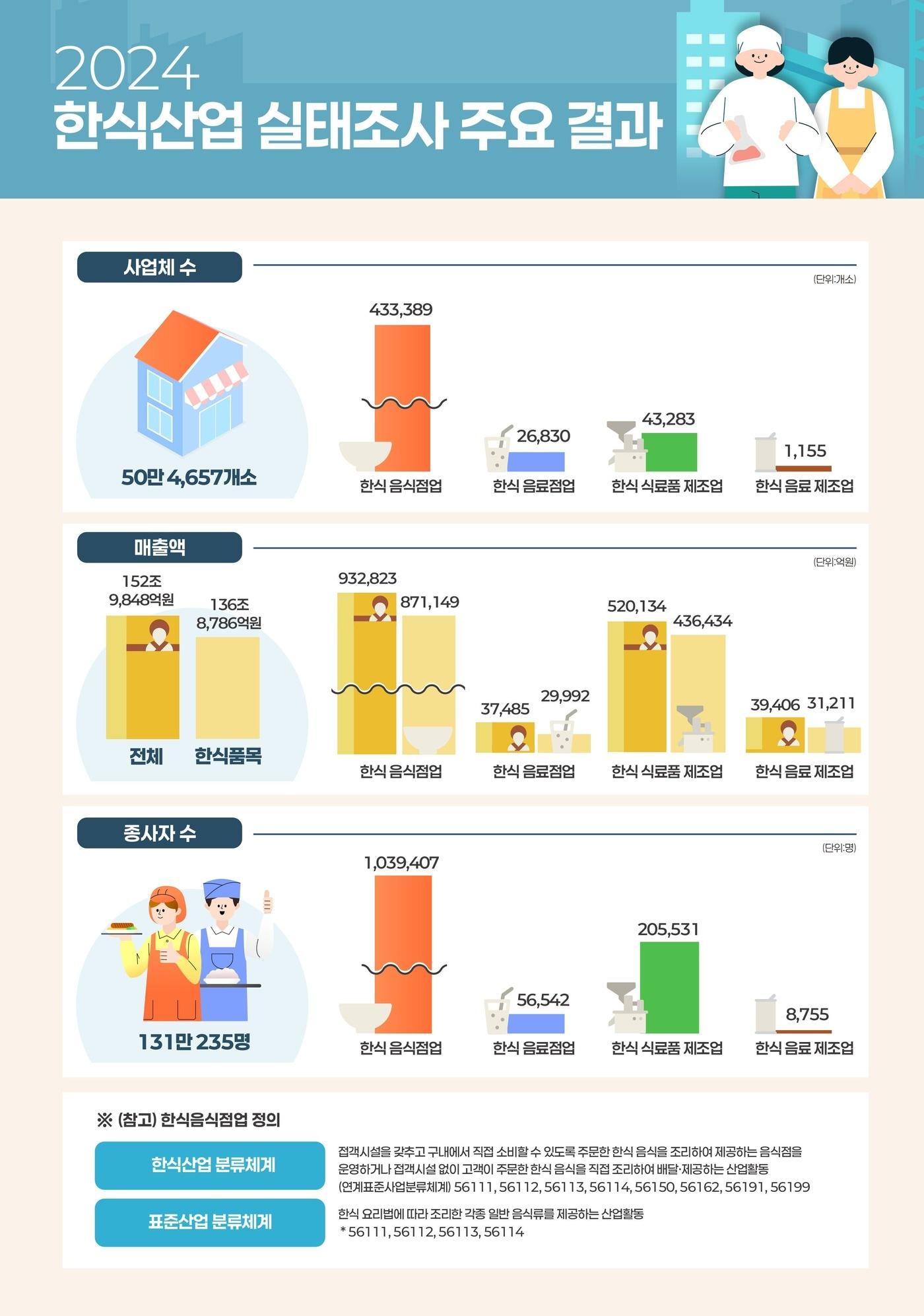 본문 이미지 - 2024년 한식산업 실태조사 주요내용 (농림축산식품부 제공) 2025.07.28 /뉴스1