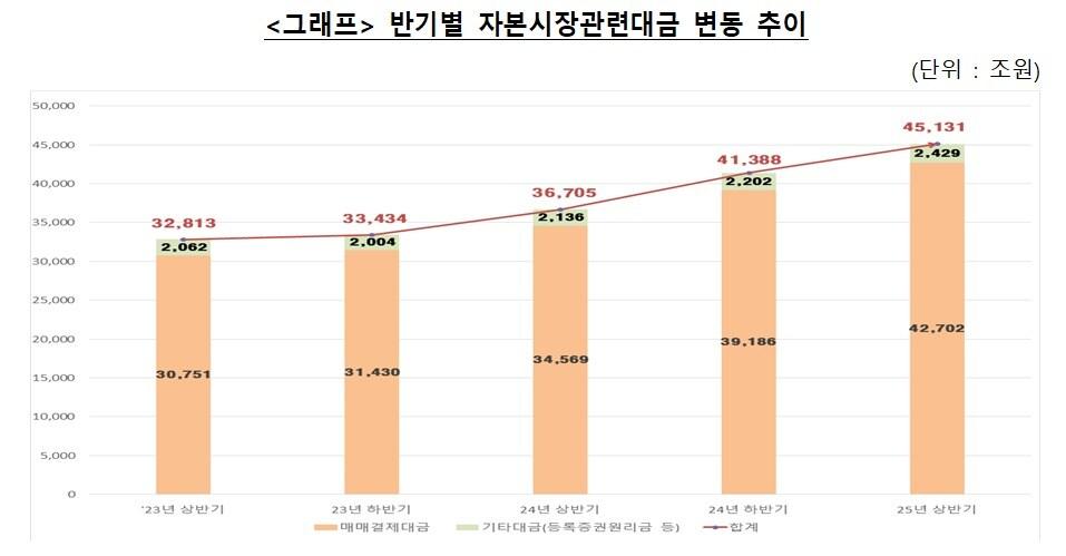 본문 이미지 - 반기별 자본시장관련대금 변동 추이.(한국예탁결제원 제공)