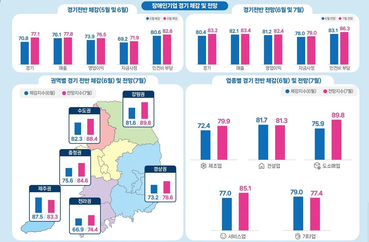 장애인기업 경기 체감 및 전망 &#40;장애인기업종힙지원센터 제공. 재판매 및 DB금지&#41;