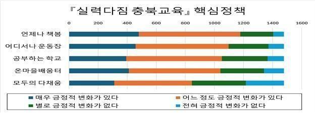 본문 이미지 - 실력다짐 충북교육 핵심정책 관련 설문조사 결과.&#40;충북교육청 제공. 재판매 및 DB금지&#41;/뉴스1