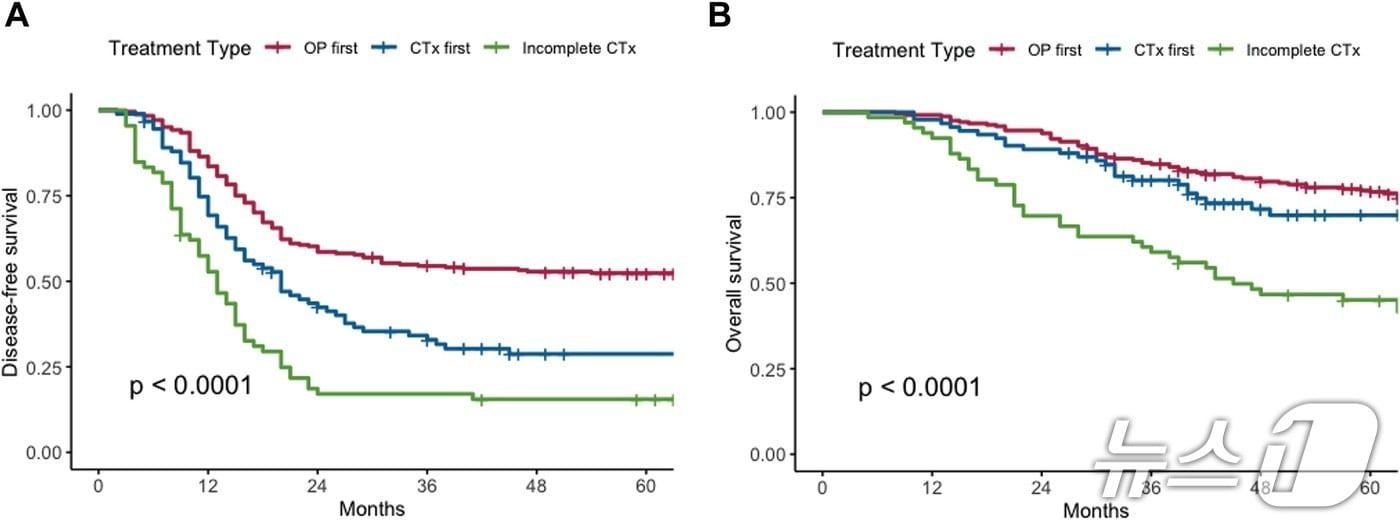 수술 가능한 간 전이 대장암 환자에서 수술을 먼저할 때(빨간색 선) 무병생존율(A)과 전체 생존율(B) 모두 나중에 한 경우(파란색 선)보다 높았다.(삼성서울병원 대장항문외과 조용범∙김세정 교수팀 제공)