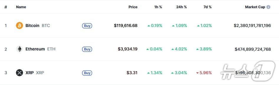 본문 이미지 - 이 시각 현재 주요 암호화폐 시황 - 코인마켓캡 갈무리