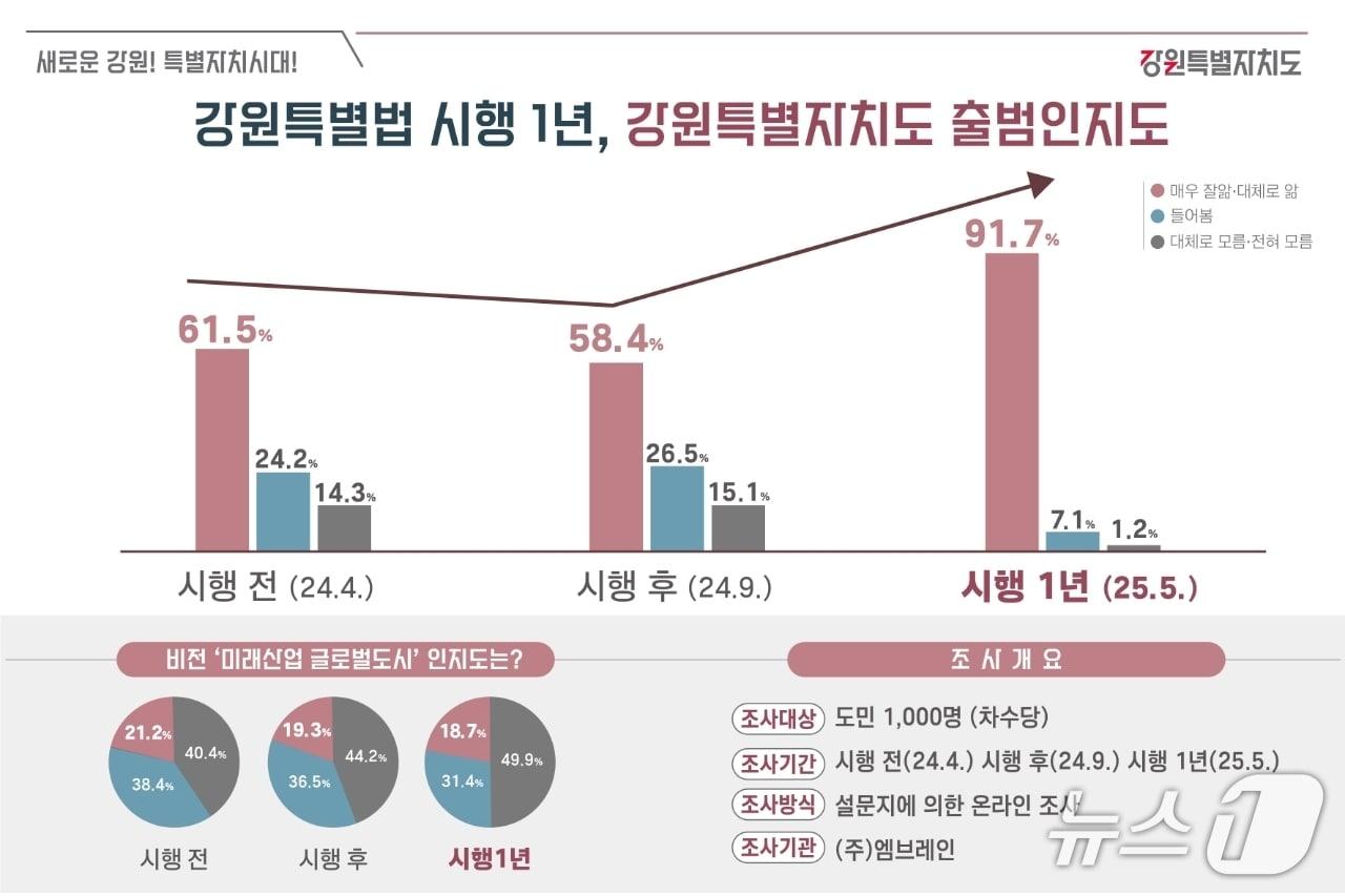 본문 이미지 - 강원특별법 시행 1년, 강원자치도 출범인지도.&#40;강원도 제공. 재판매 및 DB금지&#41;/뉴스1