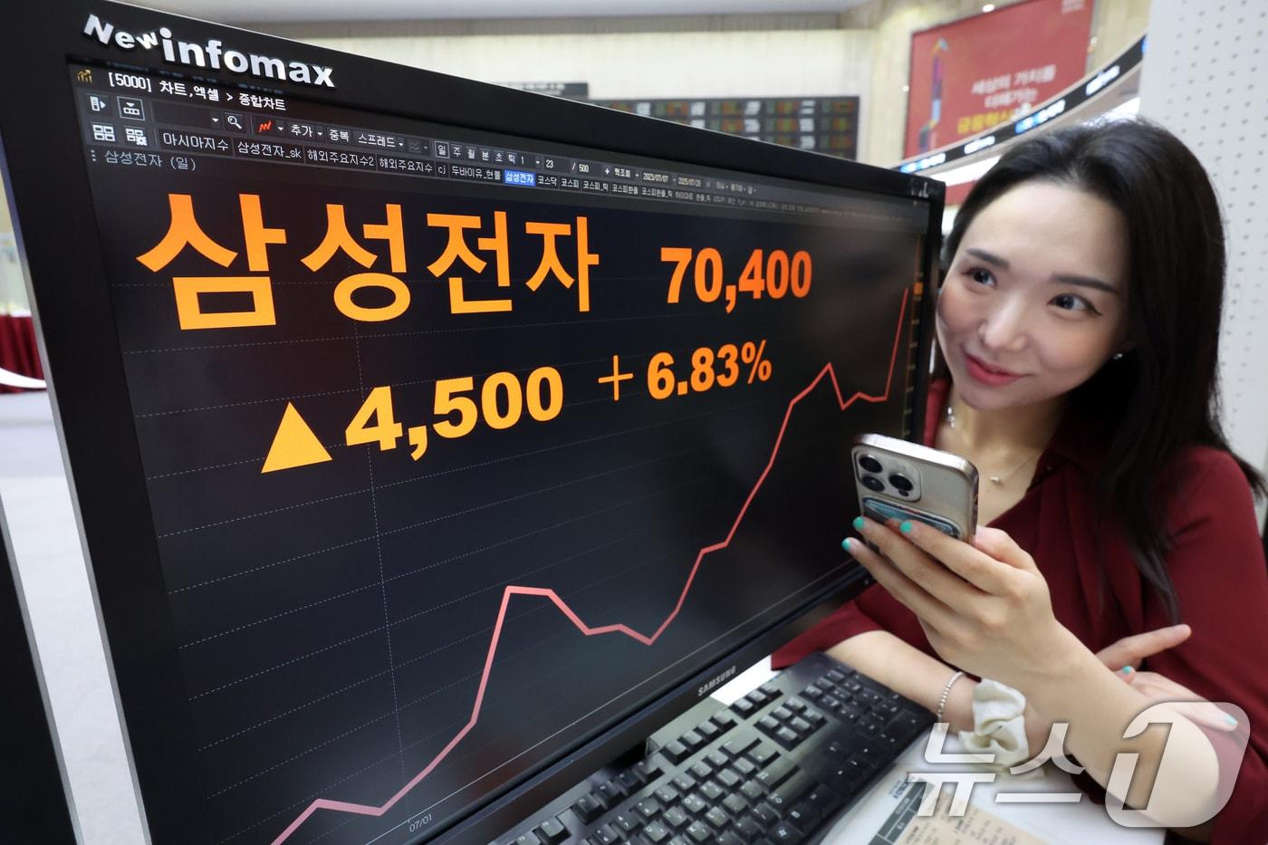 삼성전자가 테슬라와 22조 7648억 원 규모의 반도체 위탁생산 공급계약을 체결했다는 소식이 전해진 28일 주가가 전 거래일 대비 4500원(6.83%) 오른 7만 400원에 장을 마감했다. 2025.7.28/뉴스1 ⓒ News1 황기선 기자