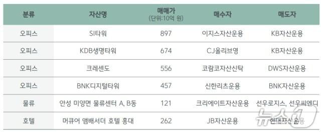 본문 이미지 -  올해 2분기 상업용 부동산 주요 매매 사례 &#40;CBRE코리아 제공&#41;