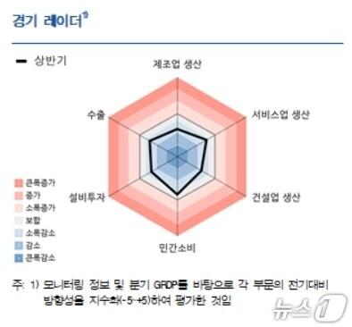 본문 이미지 - 권역별 경기.(한국은행 대구경북본부 제공. 재판매 및 DB 금지)