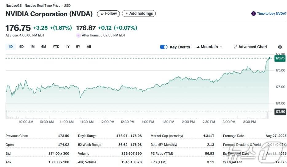 본문 이미지 - 엔비디아 일일 주가추이 - 야후 파이낸스 갈무리