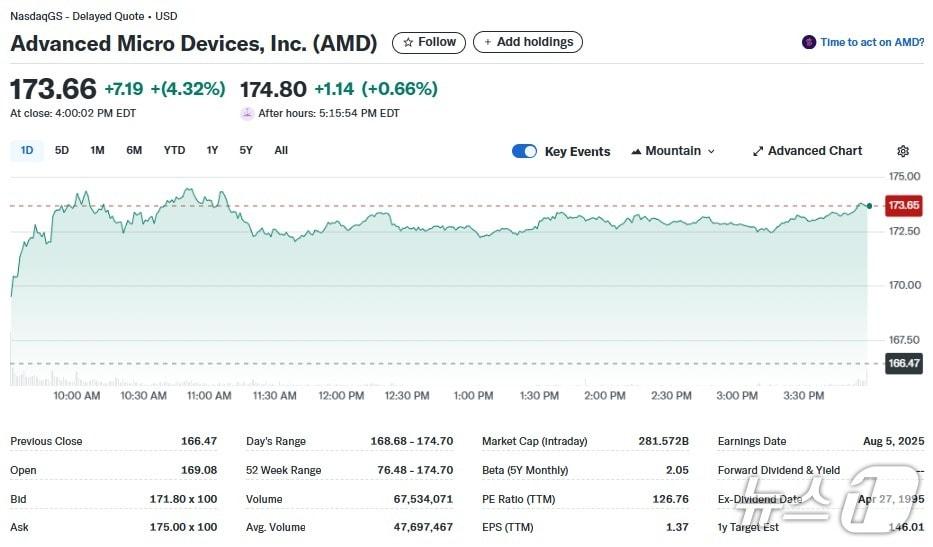 본문 이미지 - AMD 일일 주가추이 - 야후 파이낸스 갈무리