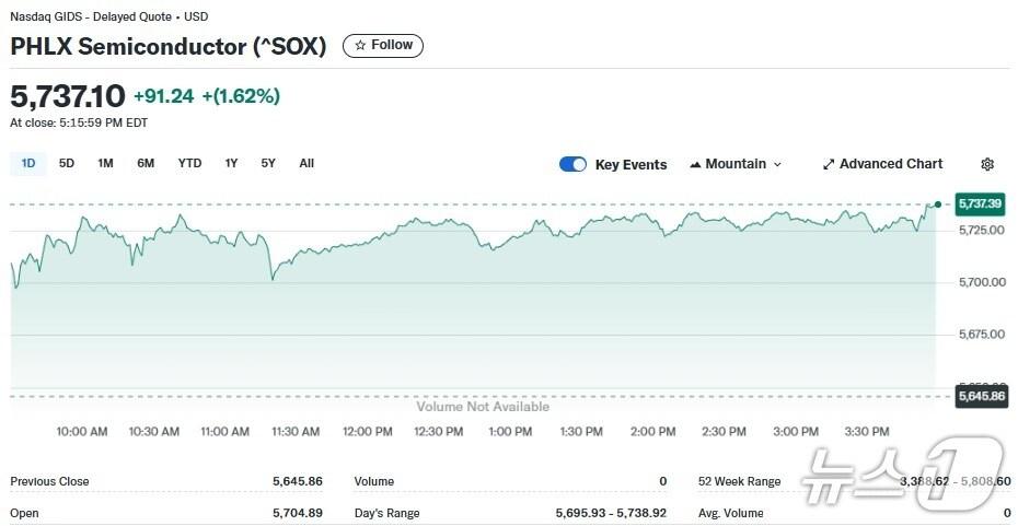 본문 이미지 - 반도체지수 일일 추이 - 야후 파이낸스 갈무리