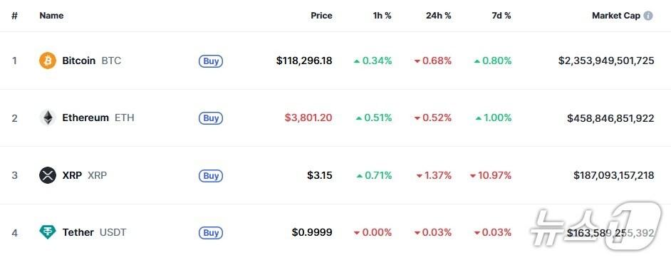 본문 이미지 - 이 시각 현재 주요 암호화폐 시황 - 코인마켓캡 갈무리