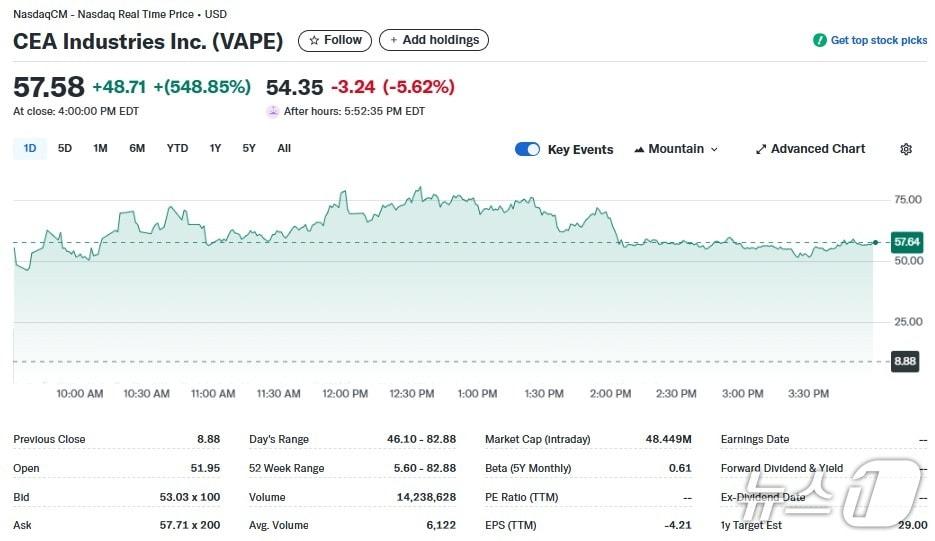 본문 이미지 - CES 일일 주가추이 - 야후 파이낸스 갈무리