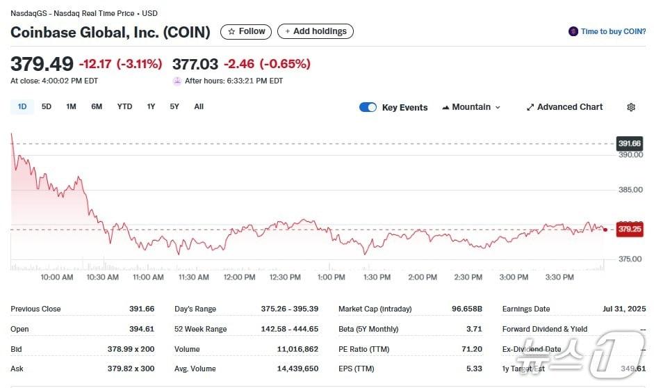 본문 이미지 - 코인베이스 일일 주가추이 - 야후 파이낸스 갈무리