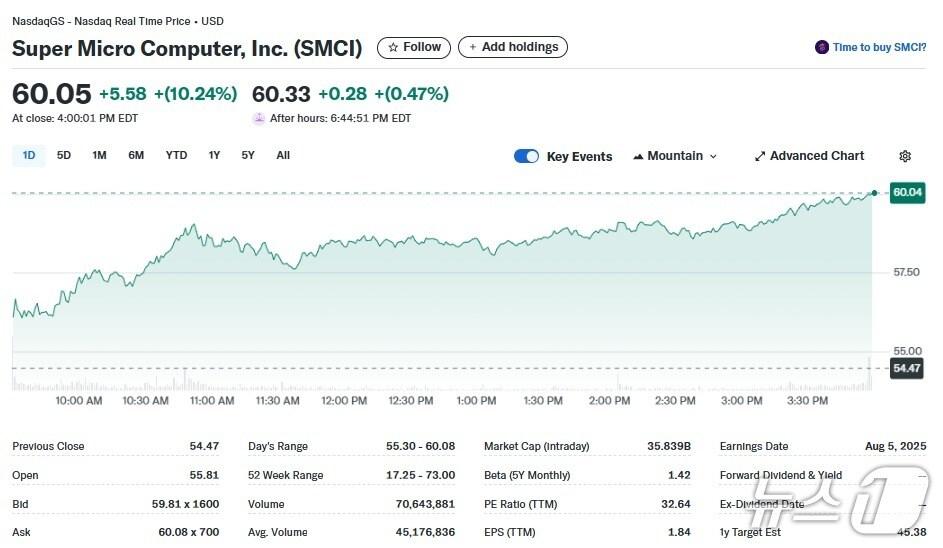 본문 이미지 - 슈퍼마이크로 일일 주가추이 - 야후 파이낸스 갈무리
