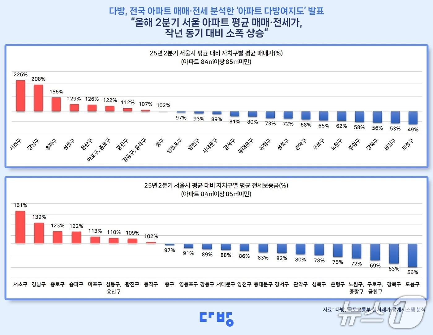 본문 이미지 -  올해 2분기 서울 아파트 평균 매매·전세가 추이 &#40;다방 제공&#41;