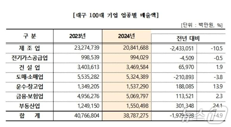 본문 이미지 - 대구상의 제공.(재판매 및 DB 금지)