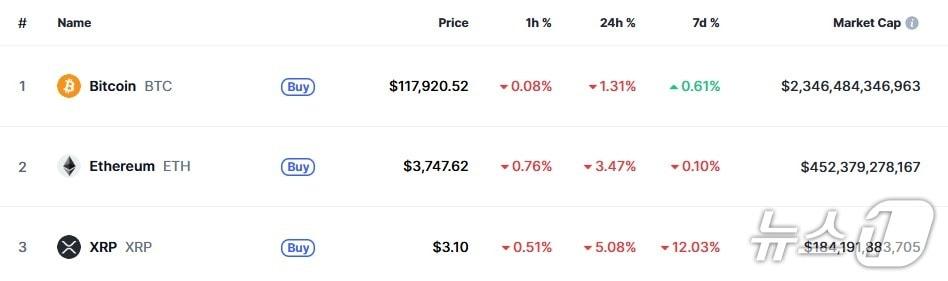본문 이미지 - 이 시각 현재 주요 암호화폐 시황 - 코인마켓캡 갈무리