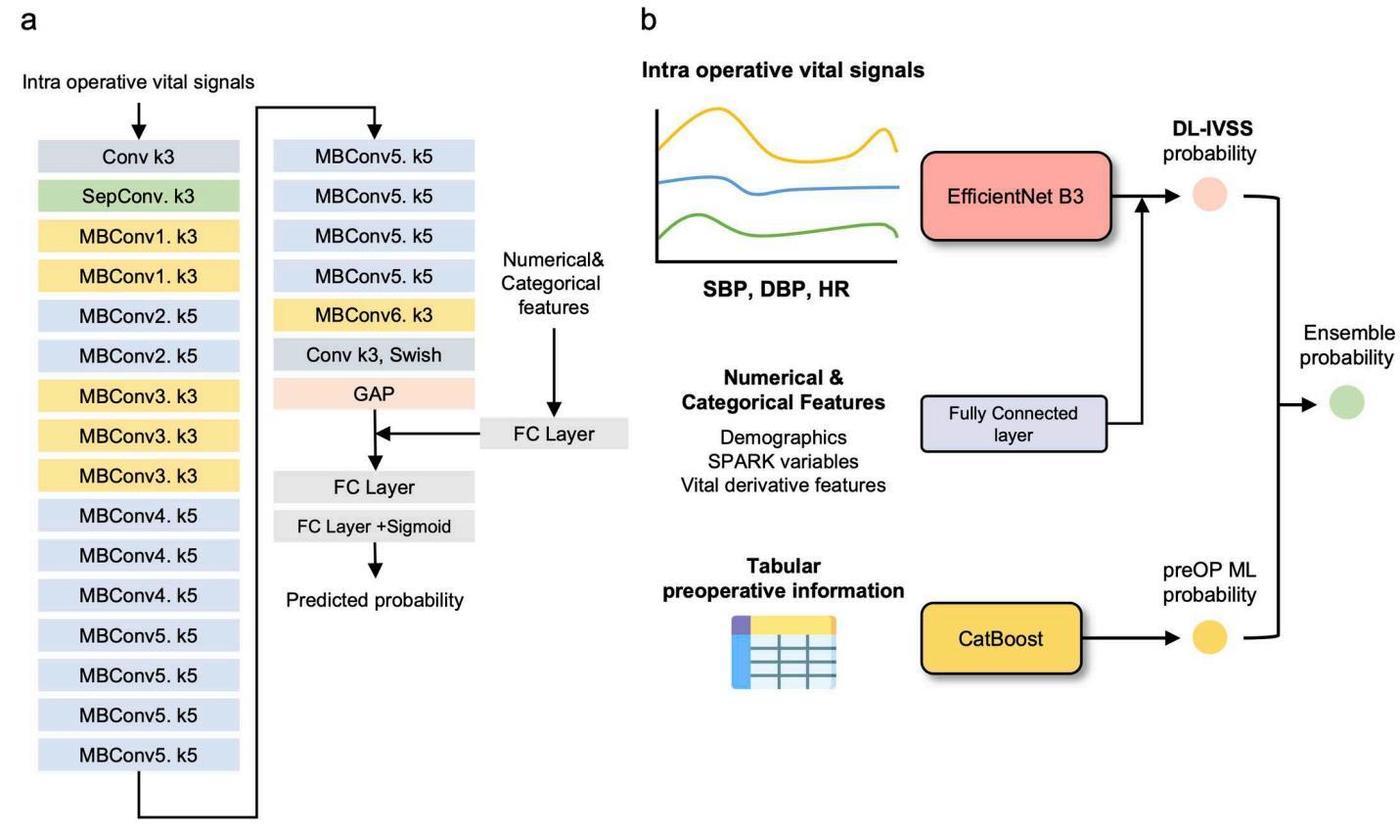 수술 후 급성신손상&#40;PO-AKI&#41; 예측 모델의 전체 구조&#40;한국보건산업진흥원 제공&#41;