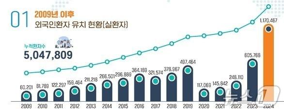 본문 이미지 - 외국인환자 유치 현황(한국보건산업진흥원 제공)
