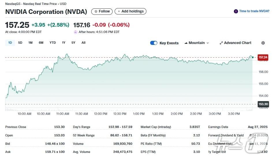 본문 이미지 - 엔비디아 일일 주가추이 - 야후 파이낸스 갈무리