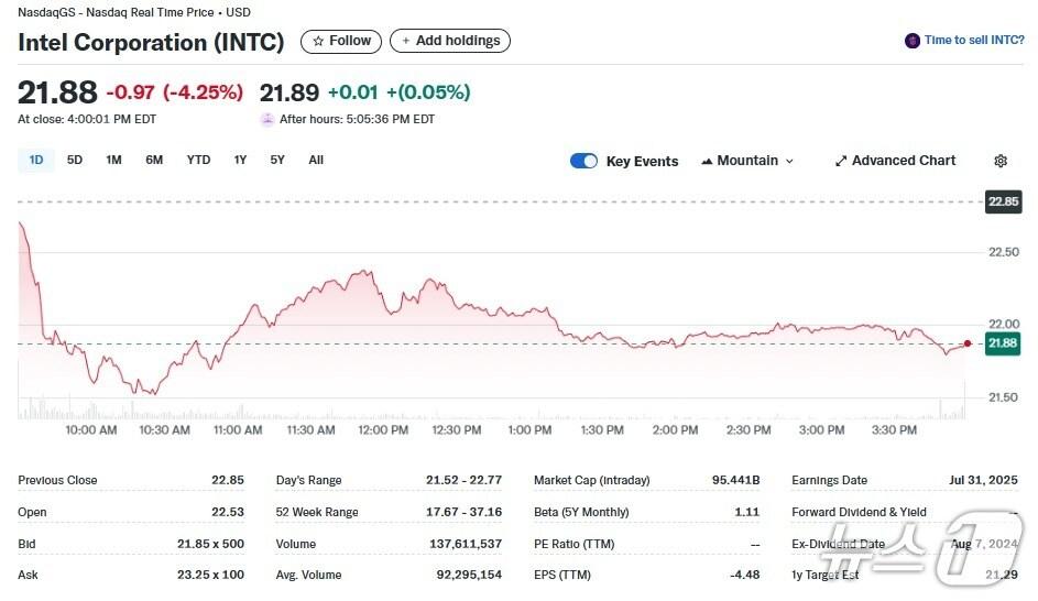 본문 이미지 - 인텔 일일 주가추이 - 야후 파이낸스 갈무리