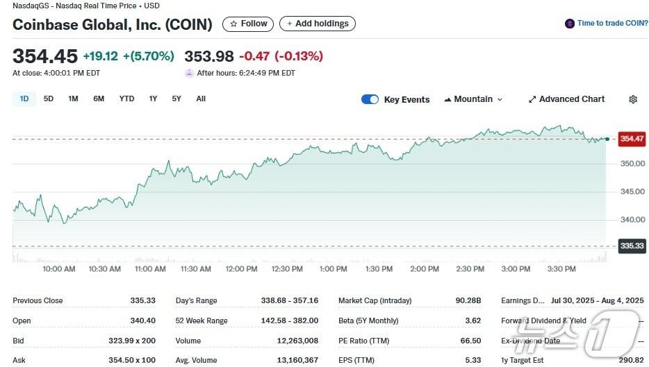 본문 이미지 - 코인베이스 일일 주가추이 - 야후 파이낸스 갈무리