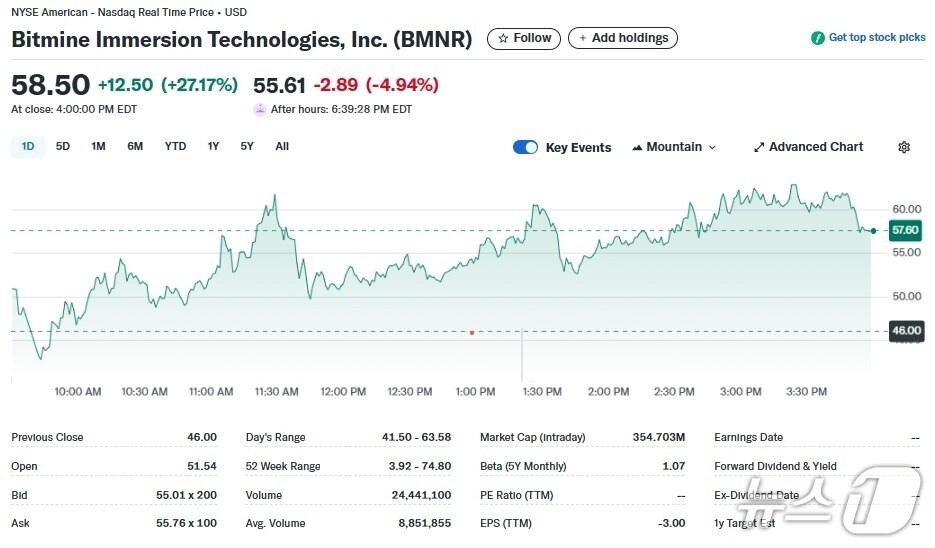 본문 이미지 - 비트마인 일일 주가추이 - 야후 파이낸스 갈무리
