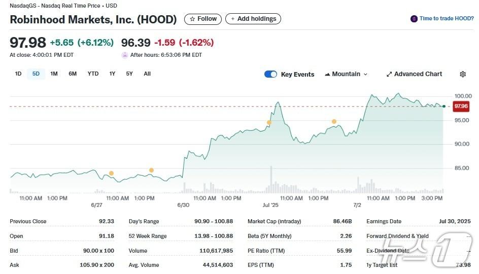 본문 이미지 - 로빈후드 일일 주가추이 - 야후 파이낸스 갈무리