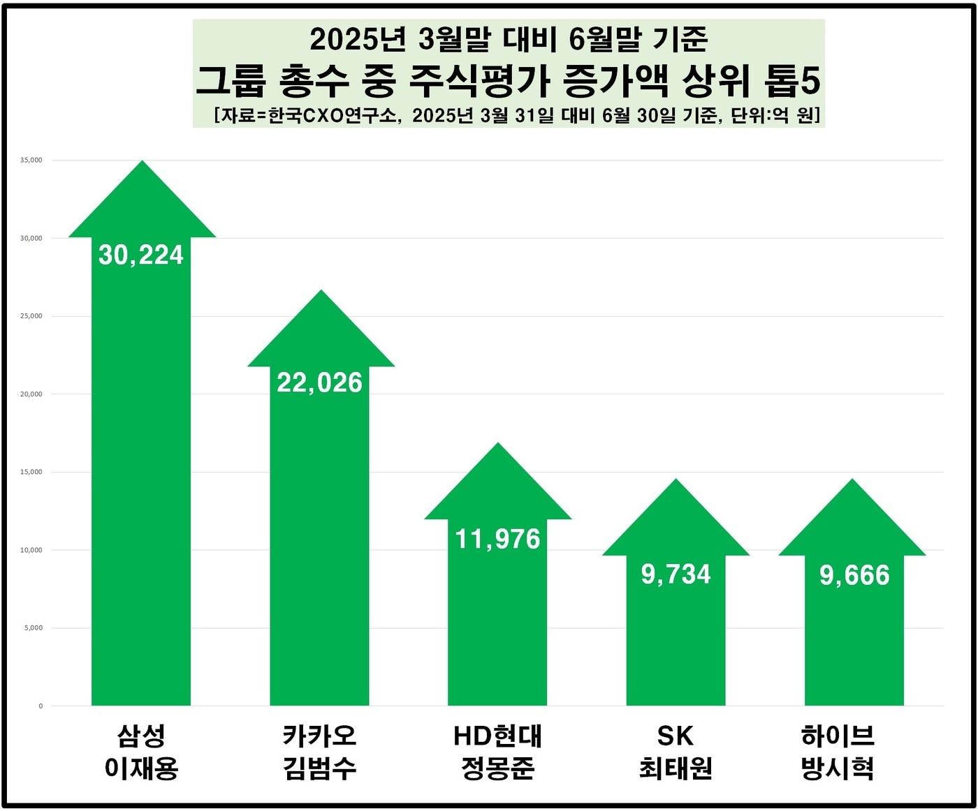 본문 이미지 - &#40;자료제공 = 한국CXO연구소&#41; 