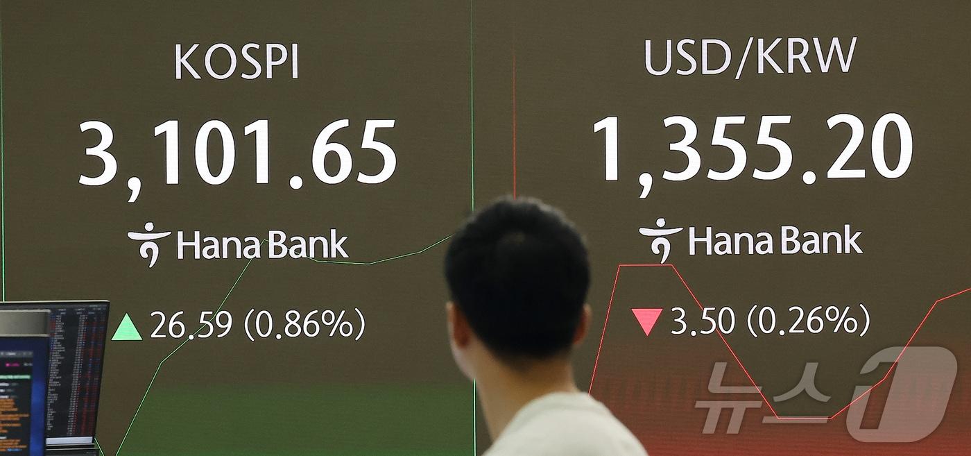 3일 오전 서울 중구 하나은행 딜링룸 전광판에 개장 시황이 나오고 있다. 이날 코스피는 전 거래일 대비 26.59포인트(0.86%) 오른 3,101.65를 나타내고 있다. 서울외환시장에서 원·달러 환율은 전 거래일 대비 3.50원 내린 1355.20원을 나타내고 있다. 2025.7.3/뉴스1 ⓒ News1 김진환 기자